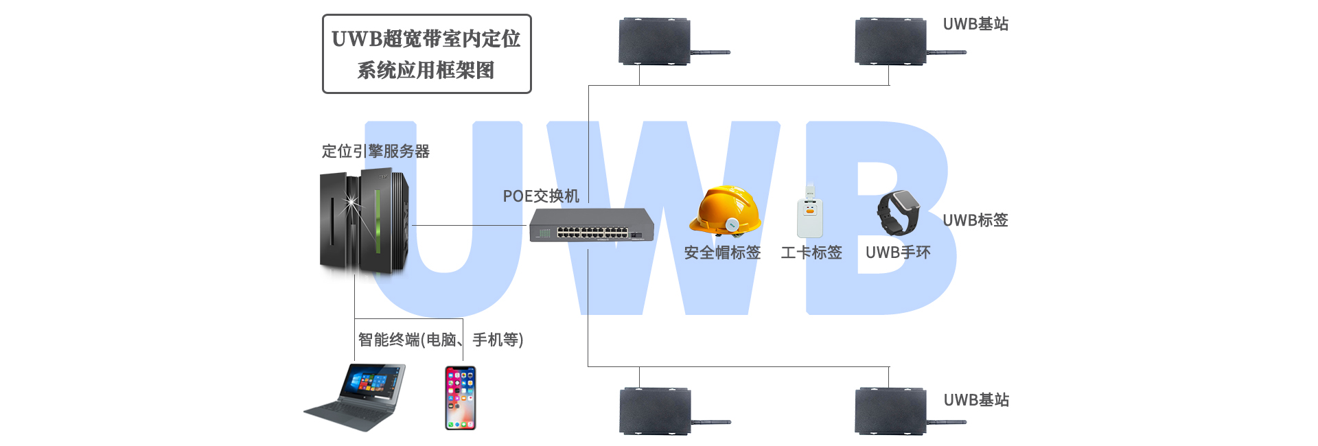 UWB室内定位方案