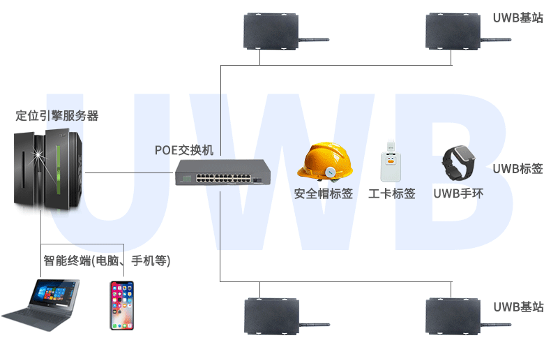 最小UWB室内定位演示环境搭建