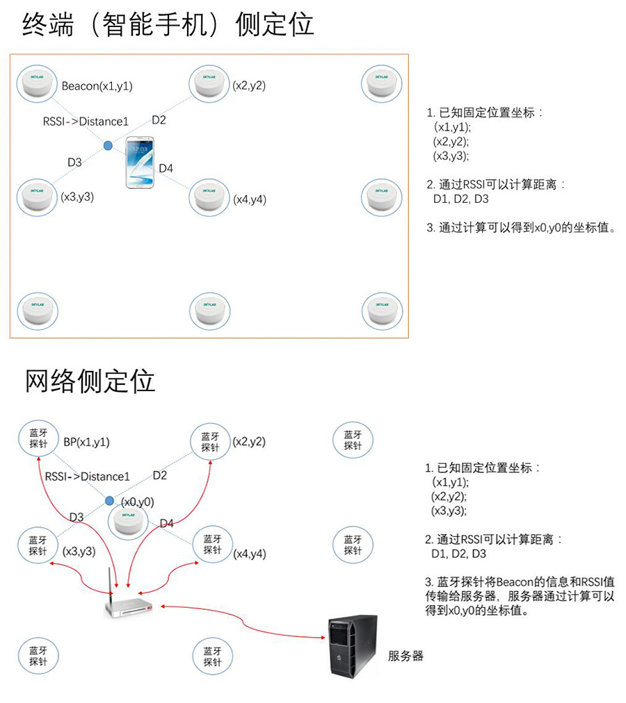 最小蓝牙室内定位演示环境搭建