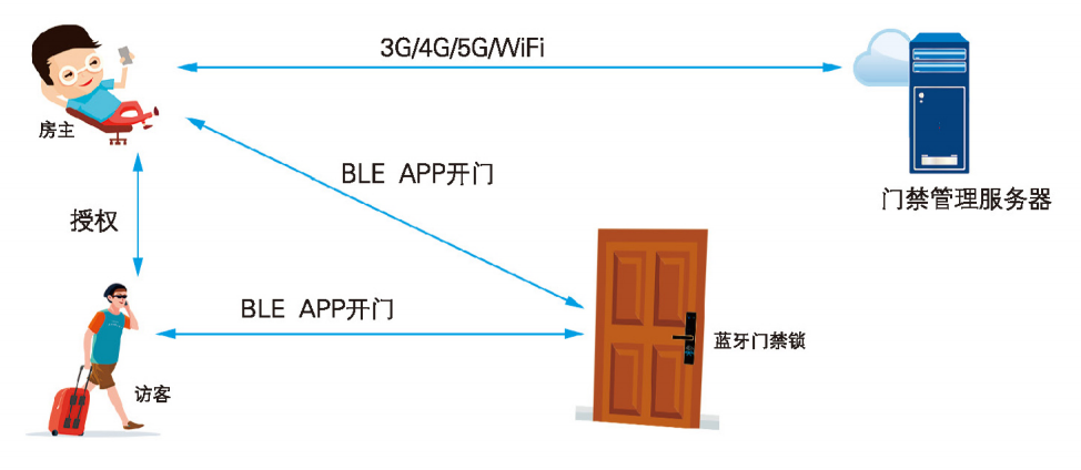 SKYLAB无线模块智能门锁解决方案