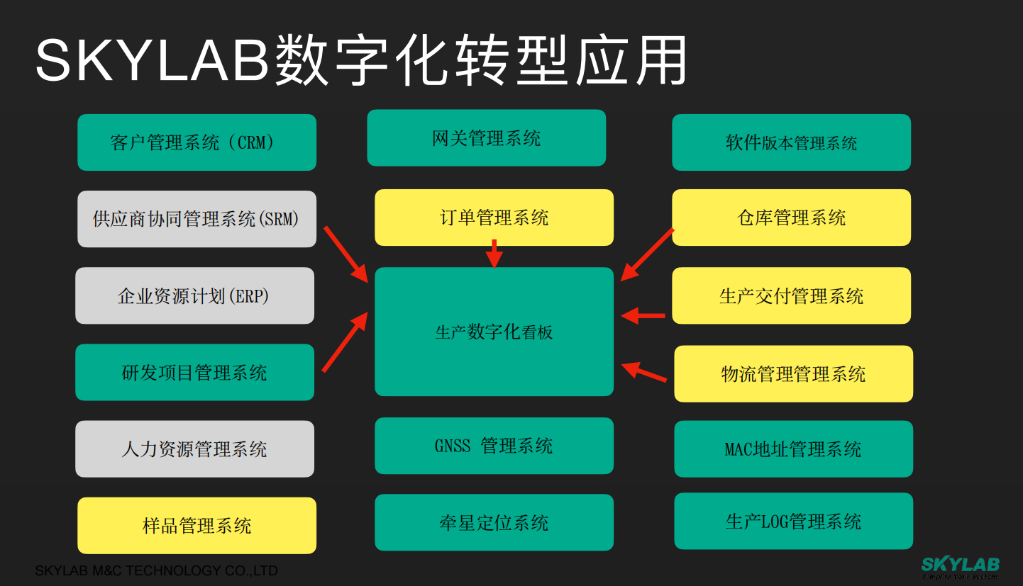 全面推进数字化转型，SKYLAB在行动