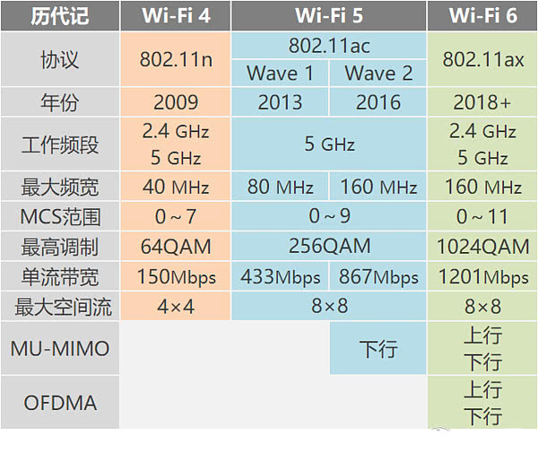 WiFi4，WiFi5，WiFi6对比