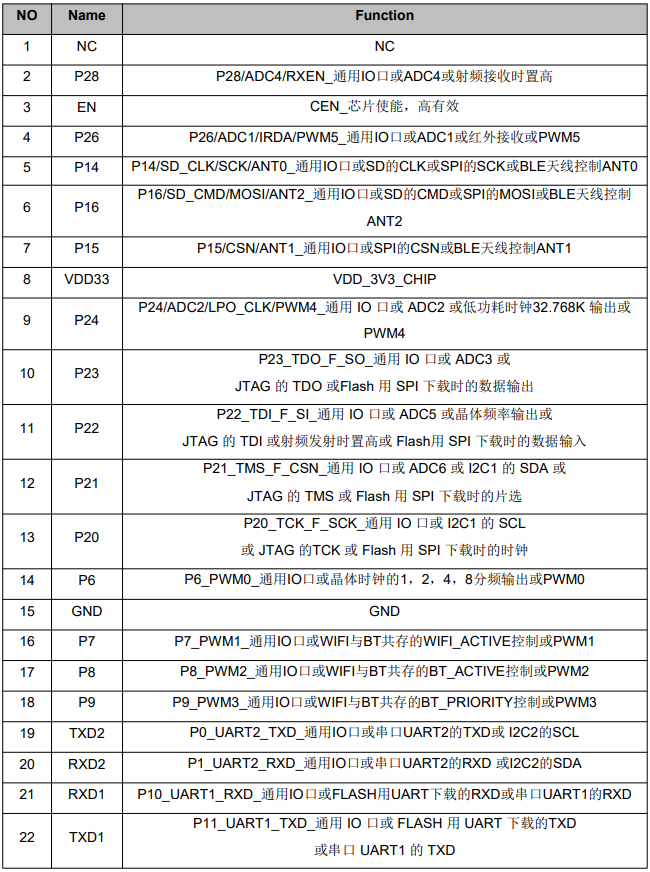 wifi蓝牙二合一模块LCS2028PIN脚定义.png